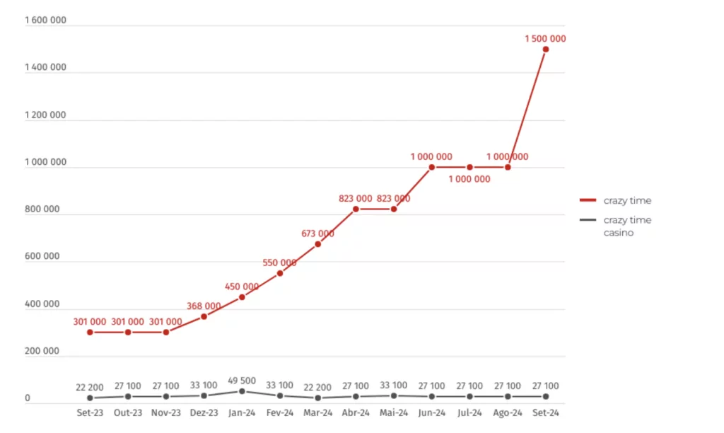 Gráfico pesquisa cassino KTO