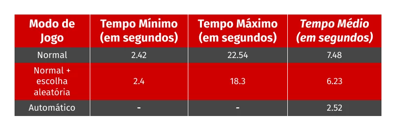 Duração da rodada do Mines