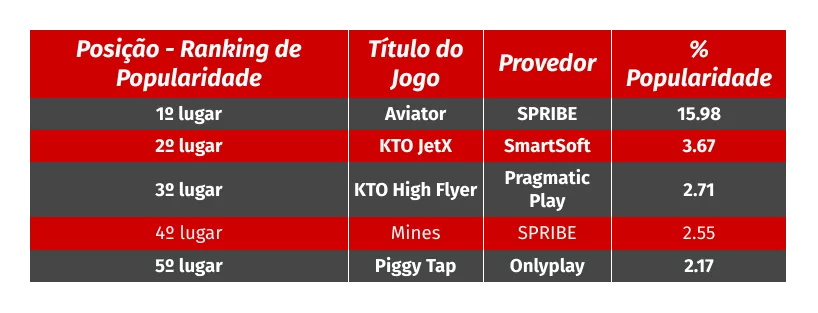 Ranking popularidade Mines e outros crash games