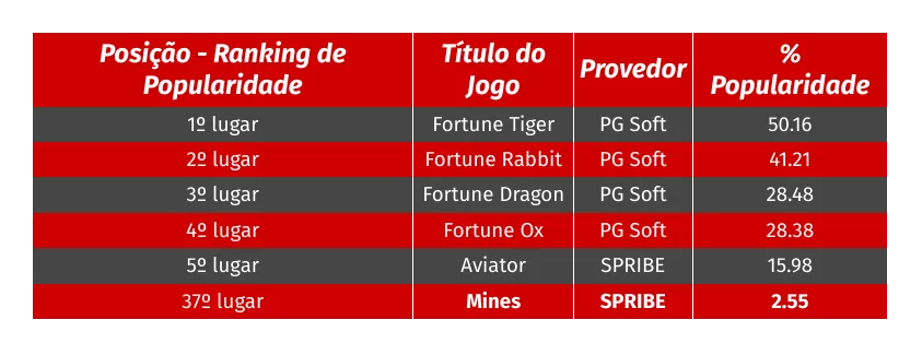 Ranking popularidade Mines e outros jogos