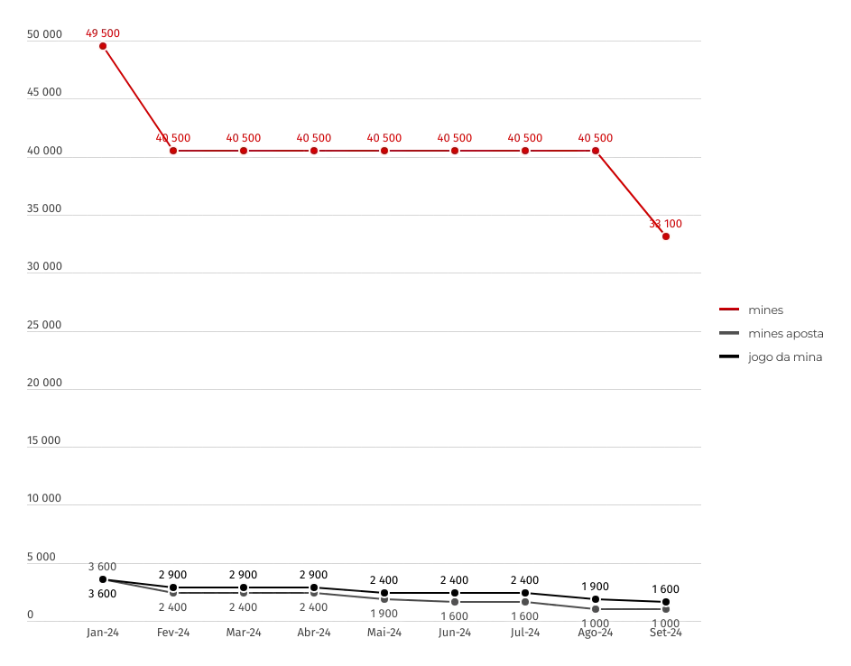 Popularidade Mines