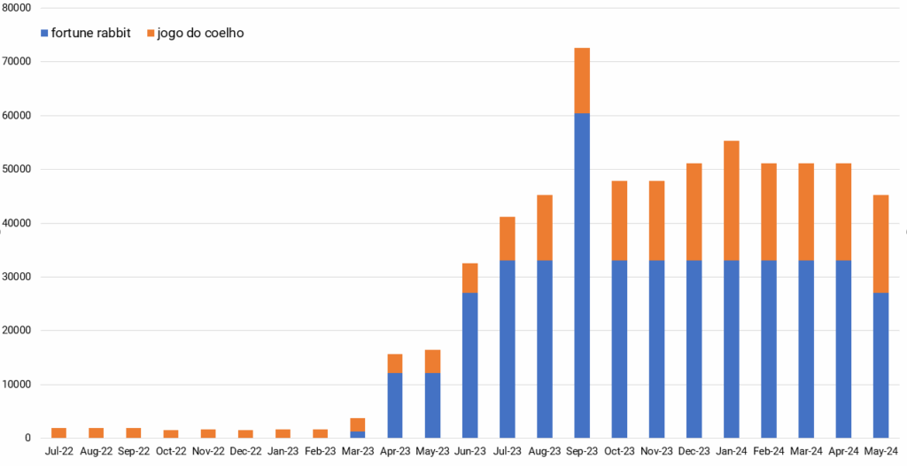 Fortune Rabbit demanda