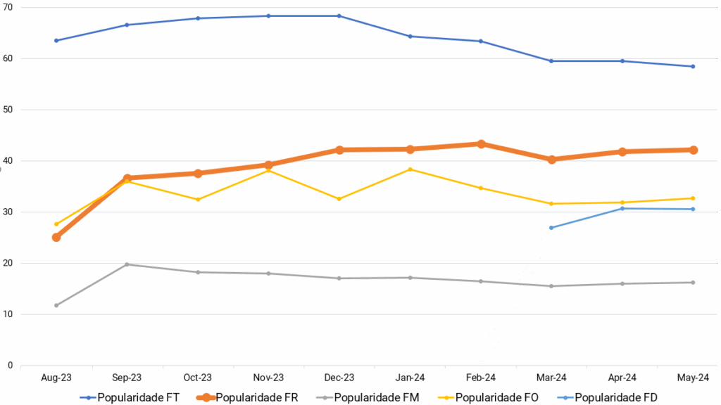 Popularidade Fortune Rabbit