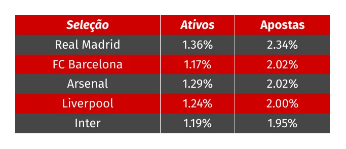 Times mais apostados de janeiro