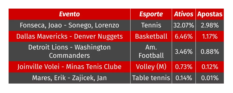 Eventos mais apostados em janeiro