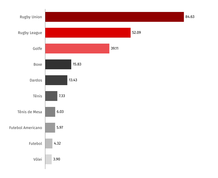 Maior Quantidade Média de Apostas por Dia