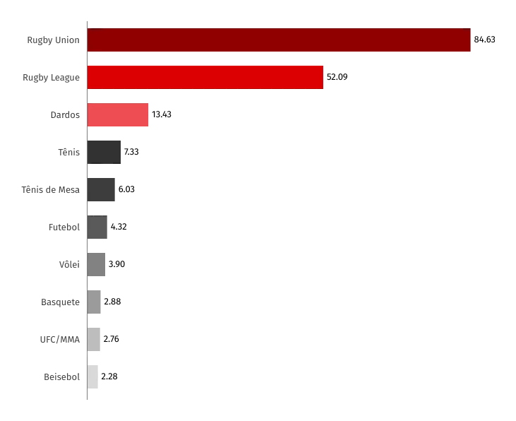 Quantidade Média Diária de Apostas nos Principais Esportes