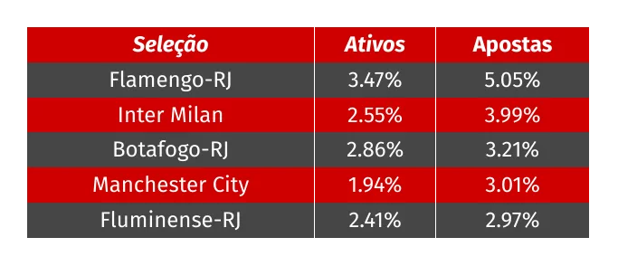 Times de Futebol Foram os Mais Selecionados em Junho