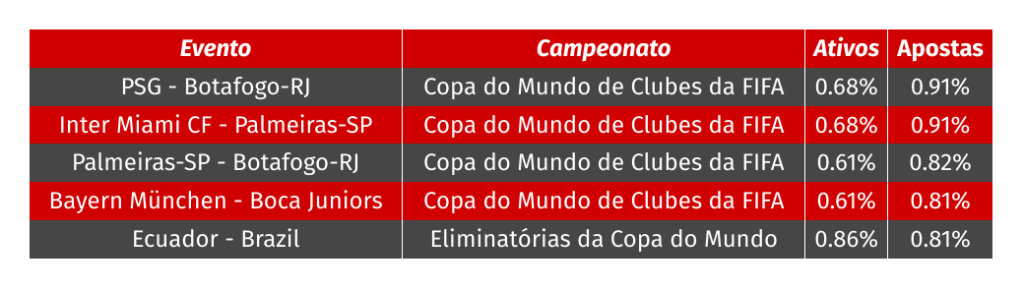Eventos de Futebol Foram os Mais Selecionados em Junho