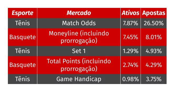 Mercados de Outros Esportes Mais Selecionados em Junho