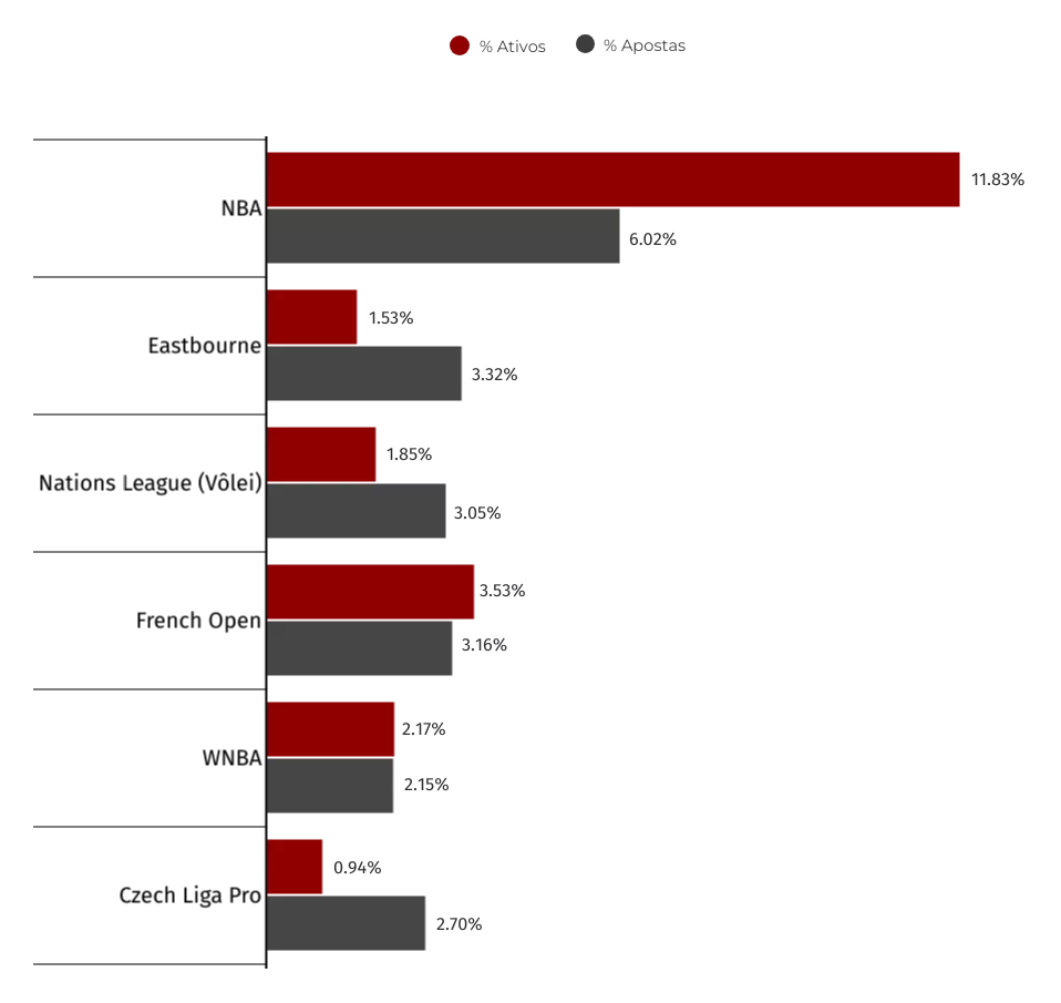 campeonatos mais apostados dos outros esportes mais populares de junho