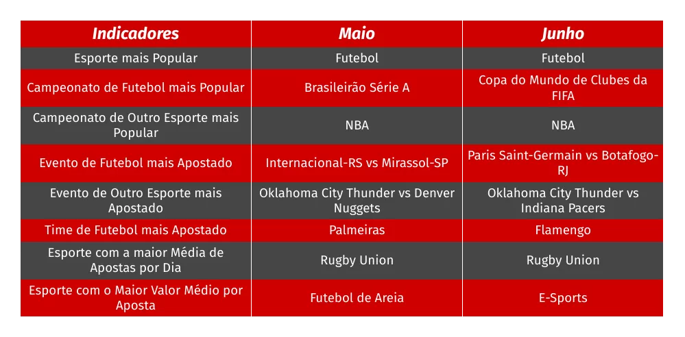 Esportes Mais Populares na KTO em Junho
