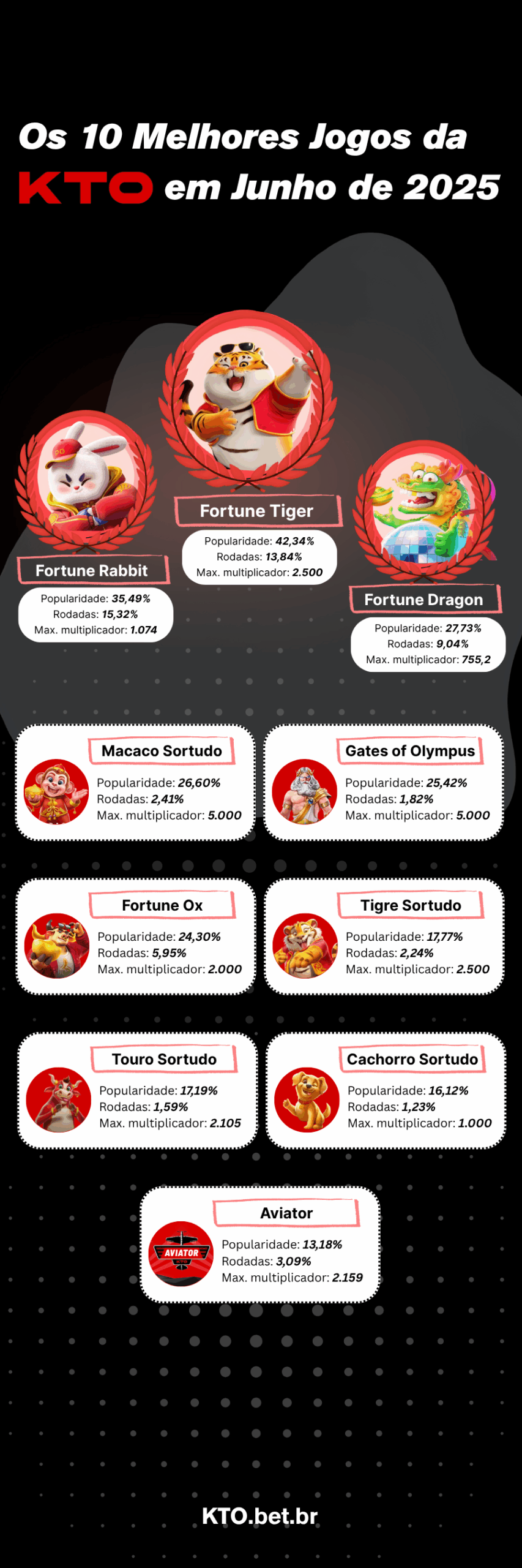 Top jogos junho KTO