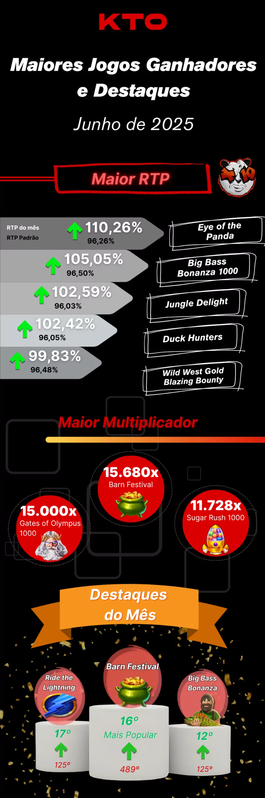 Top jogos junho KTO