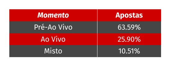 Em Qual Momento os Jogadores Preferiram Apostar?