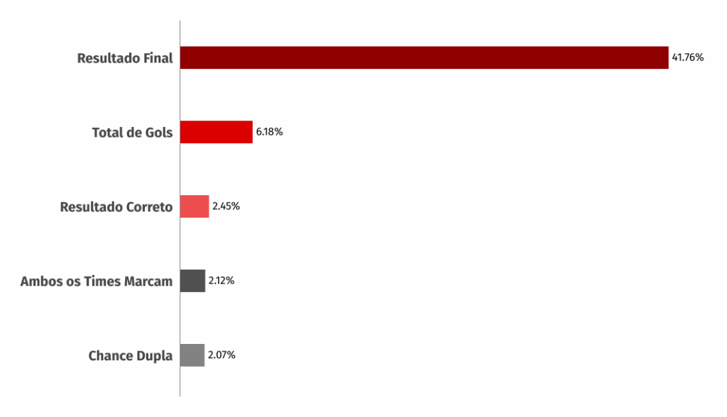 Os Mercados de Apostas Mais Escolhidos no Campeonato