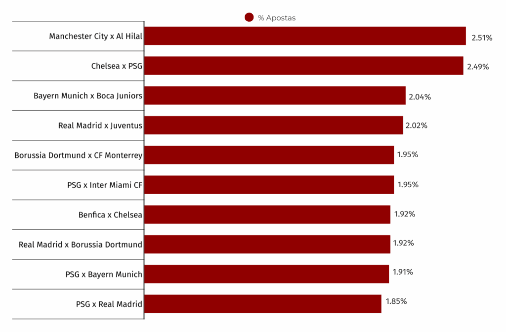 Top 10 Jogos Com Clubes Internacionais