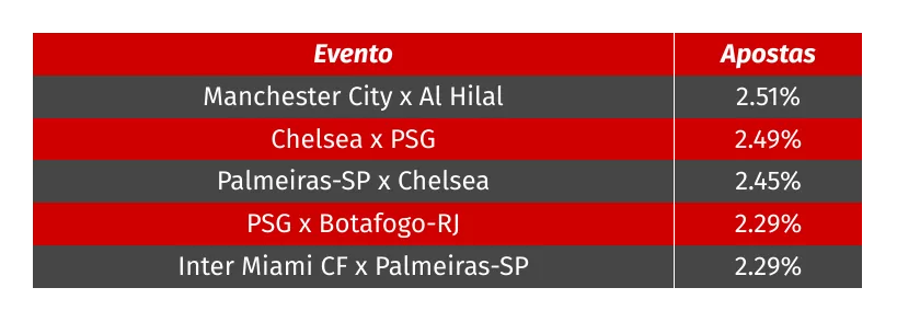 top 5 jogos que reuníram mais apostas durante o Super Mundial na KTO