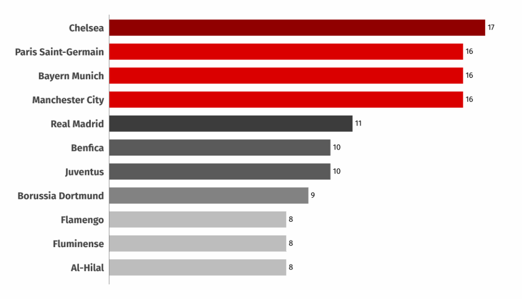 Desempenho em Campo: Gols, Vitórias, Derrotas e Goleadas
